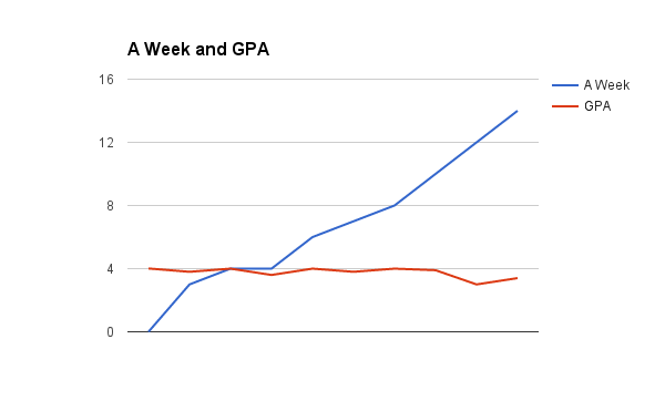 Graph representing watching  Netflix vs GPA in school.  