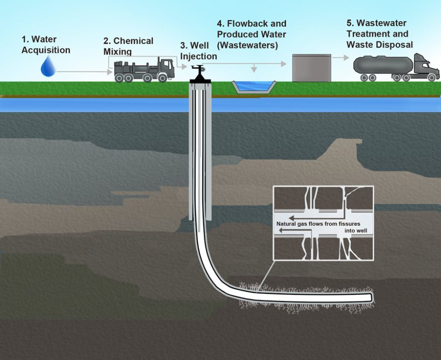 Fracking wells drill down one to two miles vertically before turning 90 degrees and drilling for a mile more. The water, sand and chemical high-pressure mixture is then pumped into the shale rock, causing the rock to release oil and natural gas. 
